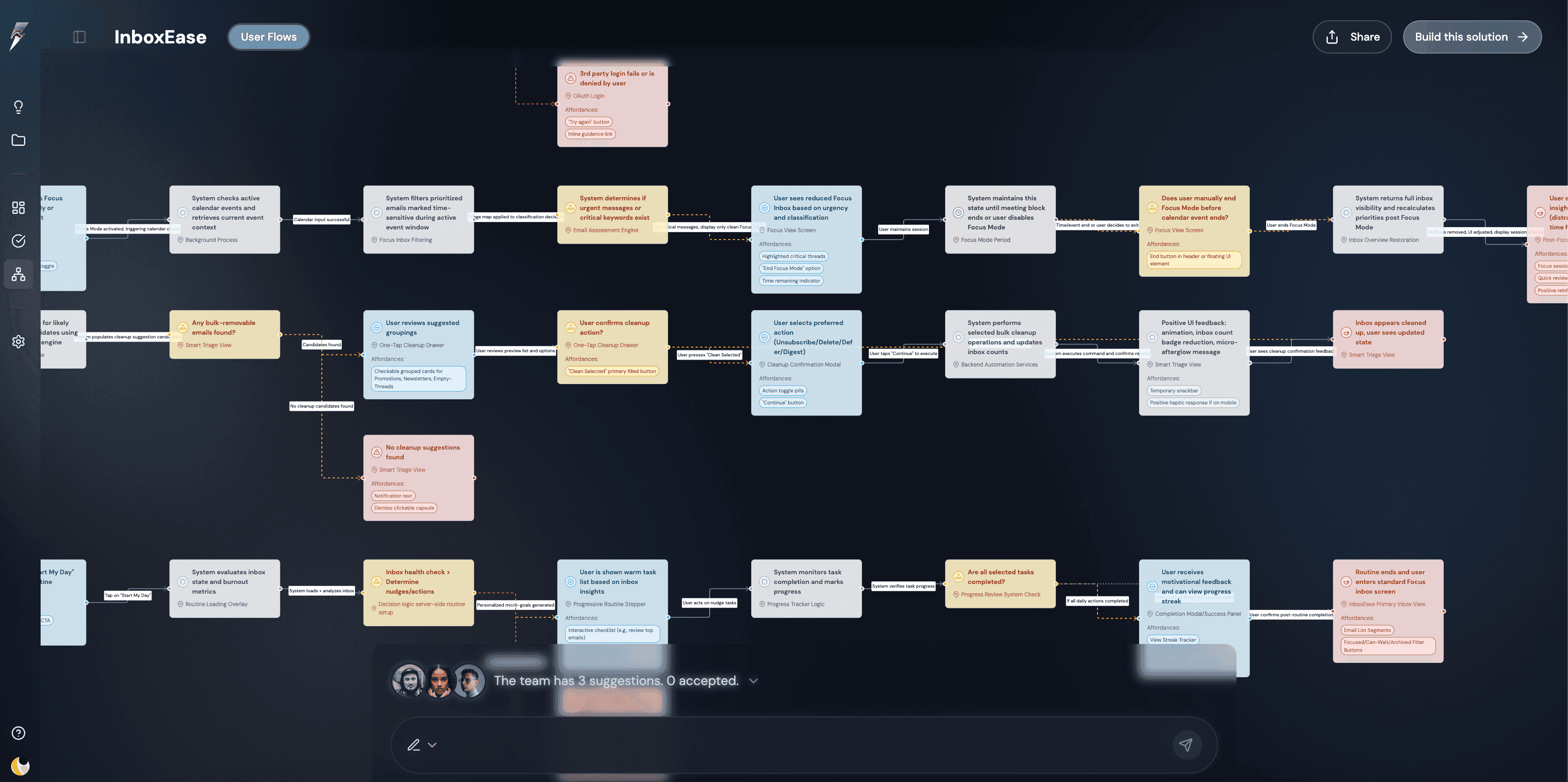 A generated user-flow canvas with happy and unhappy paths